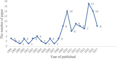 Trends and Development in Enteral Nutrition Application for Ventilator Associated Pneumonia: A Scientometric Research Study (1996–2018)